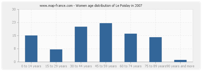 Women age distribution of Le Poislay in 2007